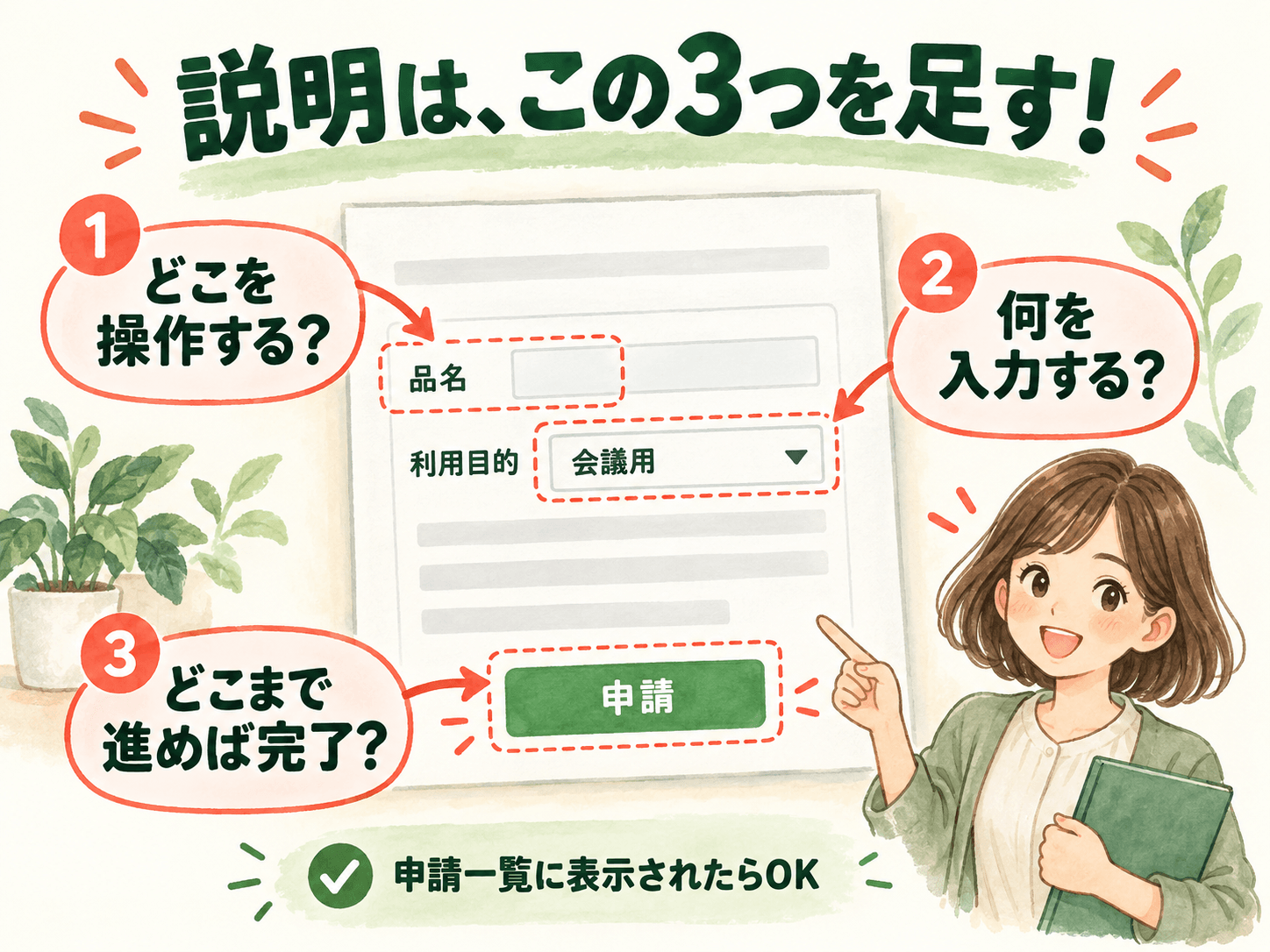 どこを操作するか、何を入力するか、どこまで進めば完了かの3点を示す図解