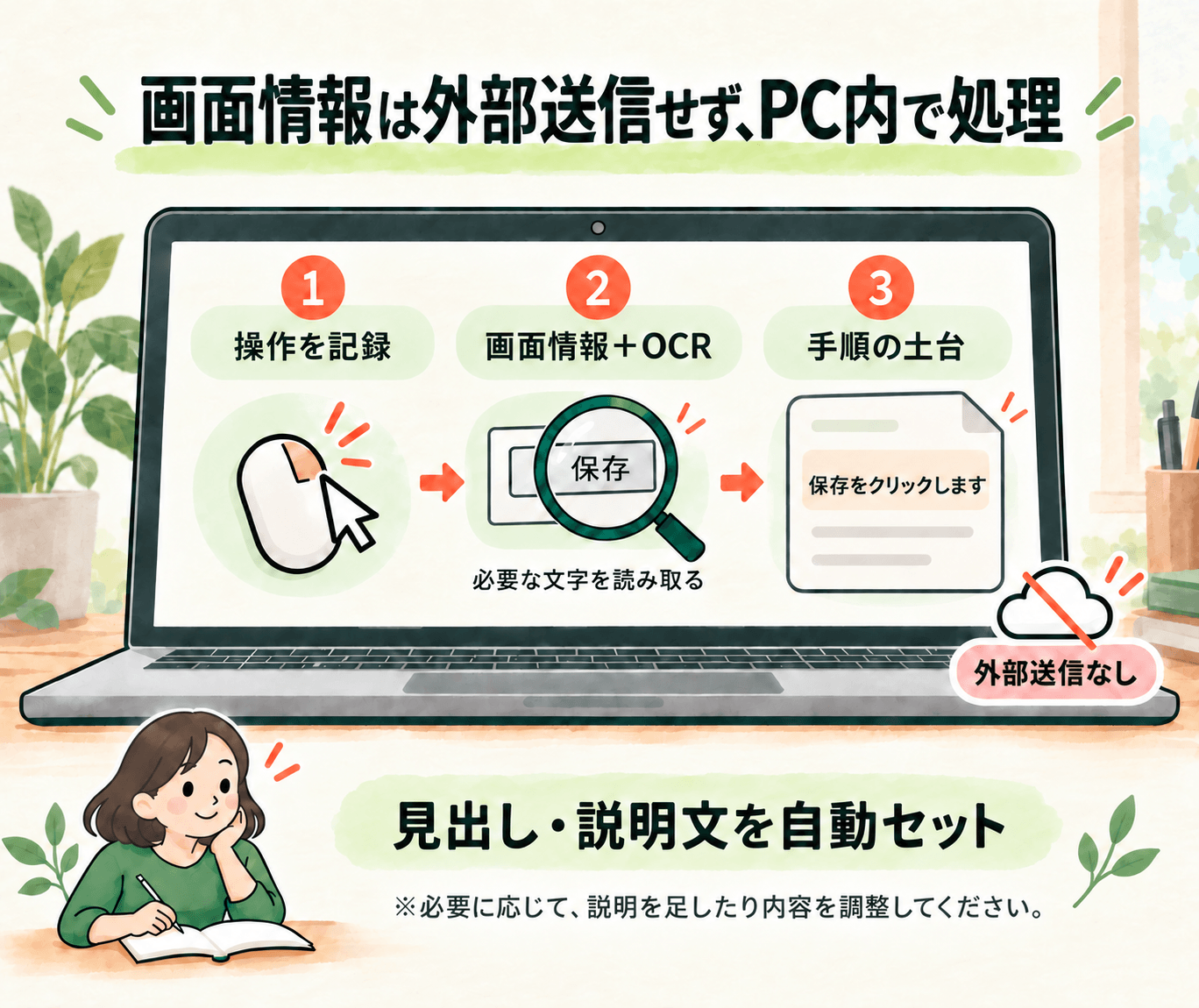 画面情報とOCRを使い、PC内で見出し・説明文を自動セットする流れ。必要に応じて説明を足したり内容を調整できます。